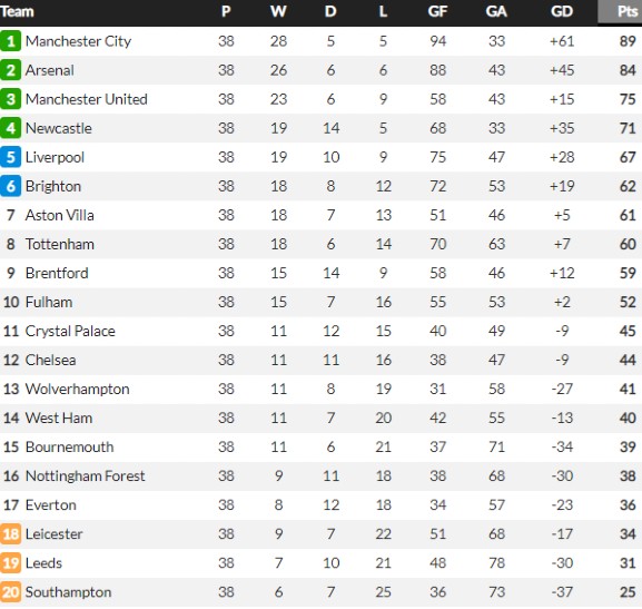 Final Premier League Table 2022-23