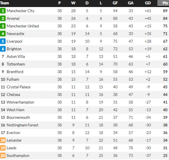 Extended Final Home Away Premier League Table 2022 23 Season 