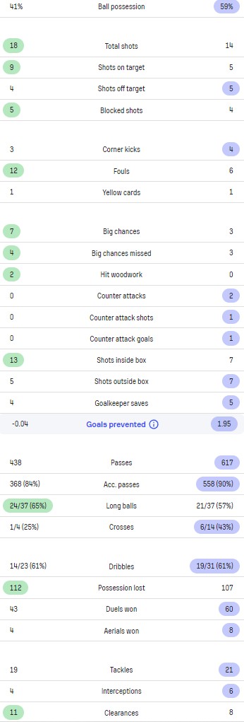 MUFC 4-1 Chelsea Match Stats 2023