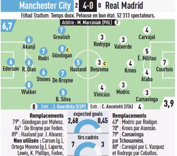 Man City Real Madrid 4-0 L'equipe Player Ratings 2023