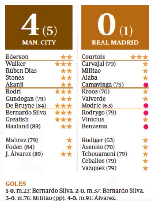 Man City v Real Madrid Player Ratings ABC