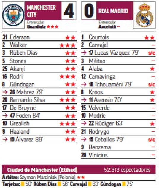 Man City vs Real Madrid Champions League Player Ratings Marca 2023