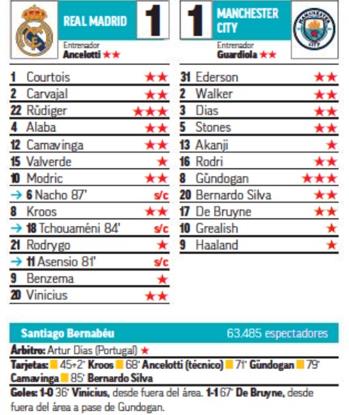 Marca Player Ratings Real Madrid vs Manchester City 2023
