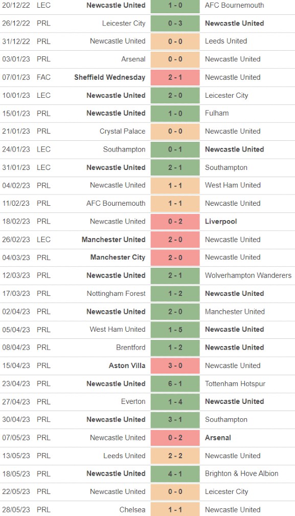 Newcastle United Losses and Defeats 2022-23 results
