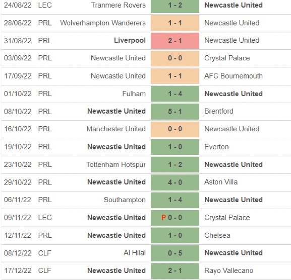 Newcastle United Losses and Defeats this 2022-23 Season