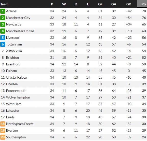 Premier League Table when Gracia was sacked by Leeds 2023