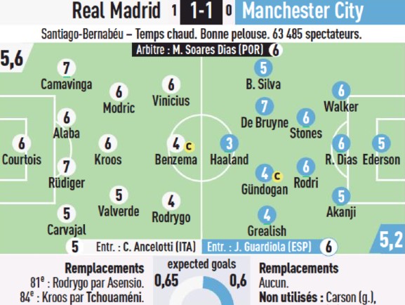 Real Madrid vs Man City Player Ratings L' equipe