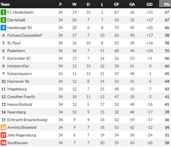 2.Bundesliga Table for 2022-23 season