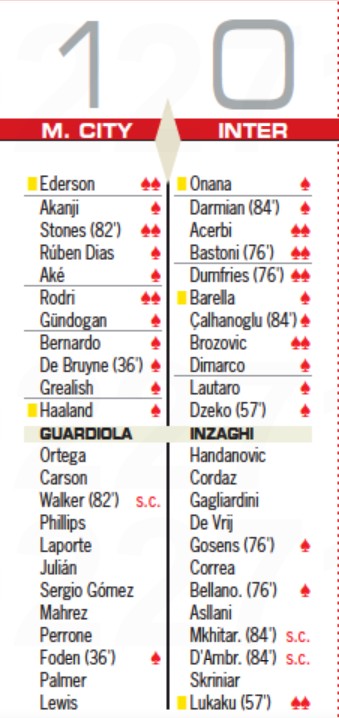 City Inter Milan player Ratings Diario AS