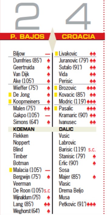 Holland 2-4 Croatia Player Ratings Diario AS