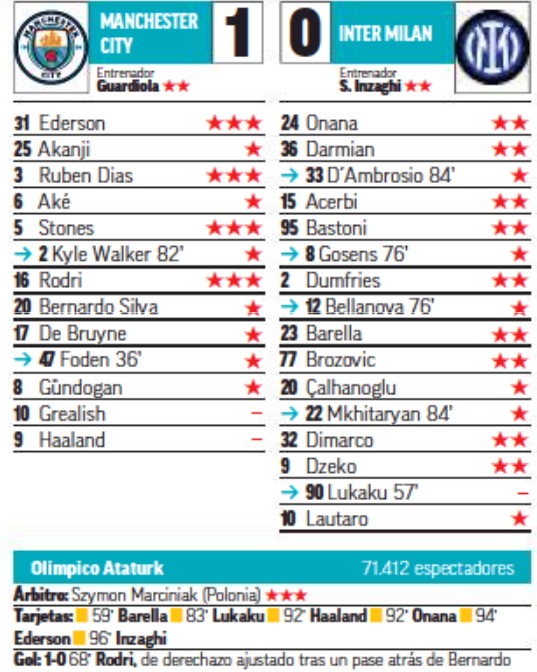MCFC 1-0 Inter player ratings Marca Newspaper