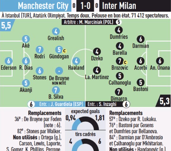 Man City Inter Player Ratings L'Equipe