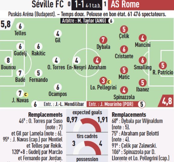 Sevilla vs Roma 2023 Player Ratings L'Equipe