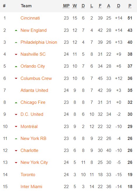 Eastern Conference MLS Table when Messi Joined 2023