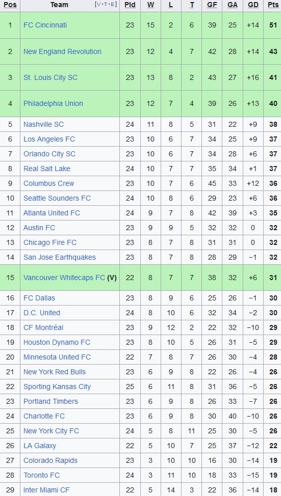 mls table 2023 when messi came to miami