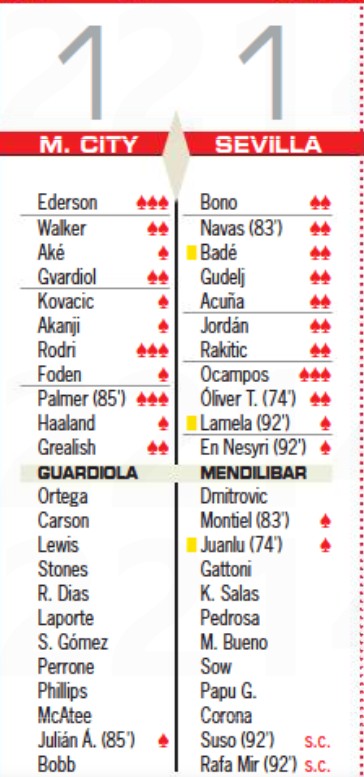 Man City vs Sevilla Super Cup player Ratings AS