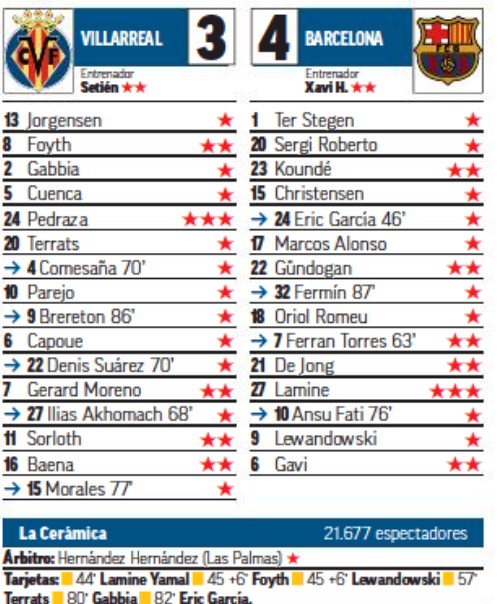 Villarreal 3-4 Barca Player Ratings 2023 Marca