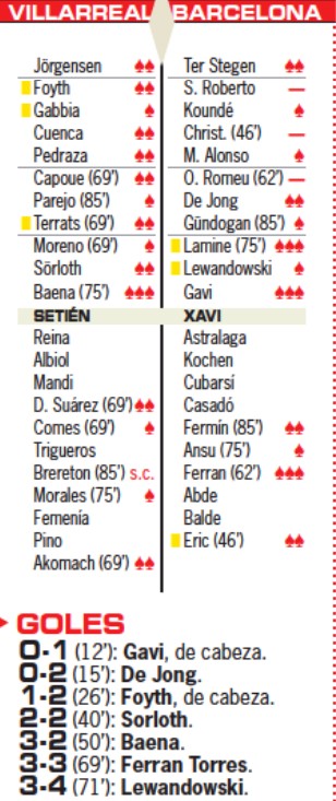 Villarreal FCB Player Ratings AS