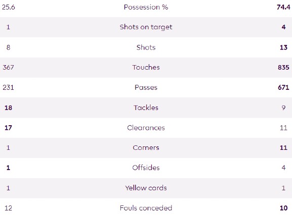 Everton 0-1 Arsenal Match Stats 23-24