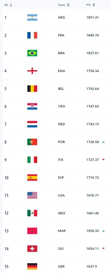 FIFA Rankings After September 2023 International Break