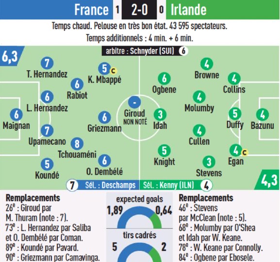 France vs Ireland Soccer 2023 Player Ratings