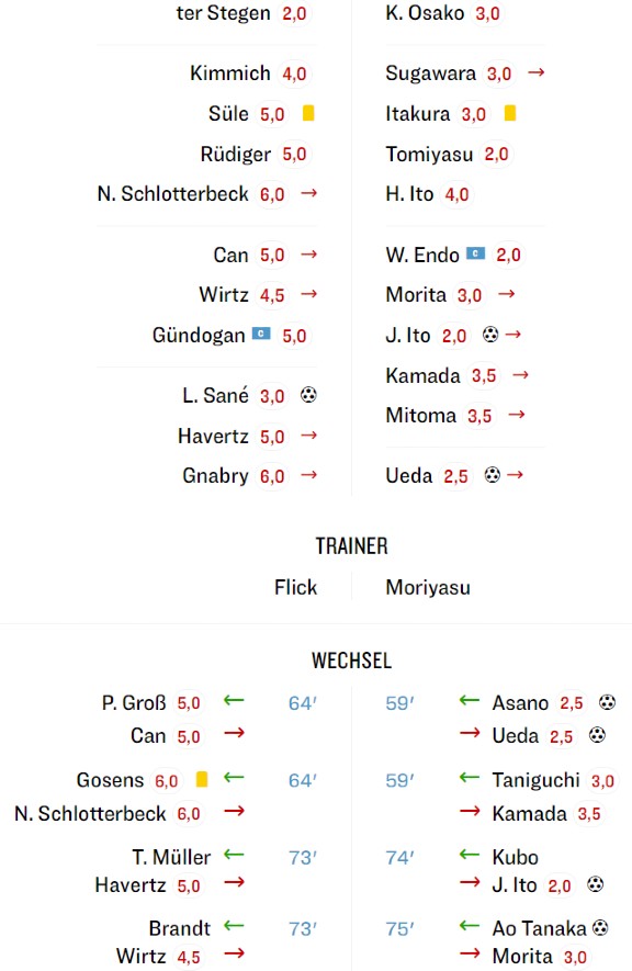 Germany 1-4 Japan Kicker Player Ratings