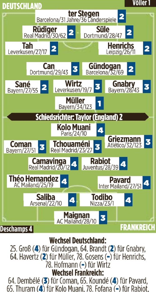 Germany 2-1 France 2023 Player Ratings
