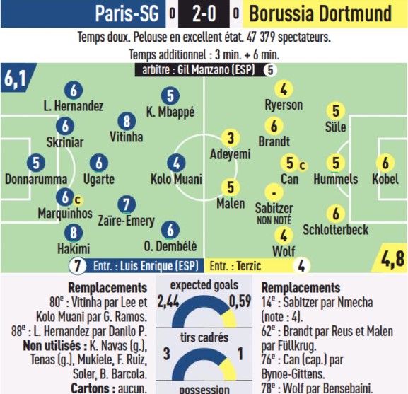 PSG vs BVB 2023 Player Ratings L'Equipe