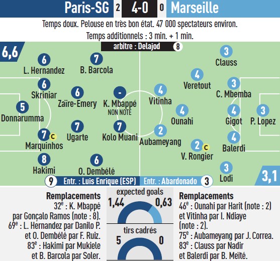 PSG vs Marseille 4-0 Player Ratings