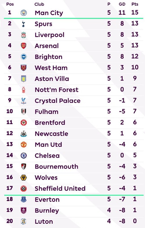 Premier League Standings After 5 Matches Current 23-24 Season