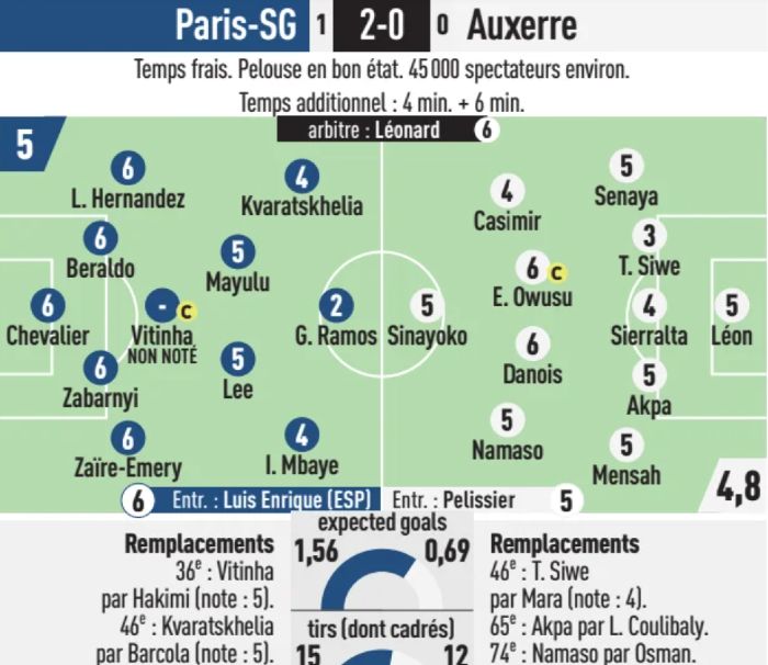 PSG vs Auxerre 2-0 Player Ratings September 2025