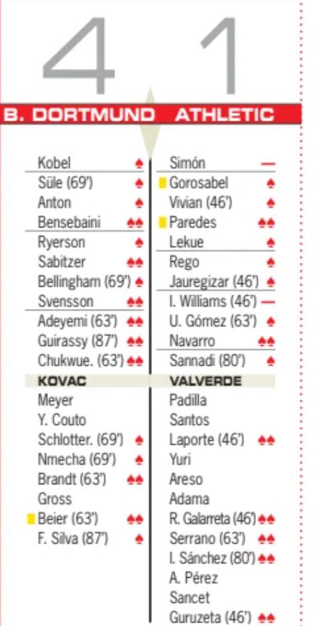 BVB Athletic Player Ratings Diario AS