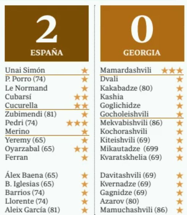 Espana Georgia 2025 Player Ratings Newspaper