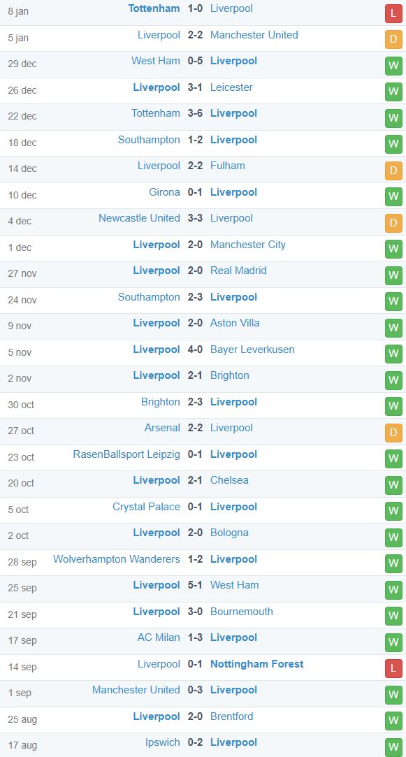 Liverpool FC Losses 24-25 season