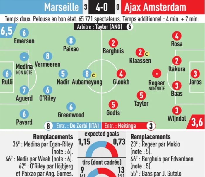 Marseille vs Ajax 4-0 Champions League Player Ratings 2025