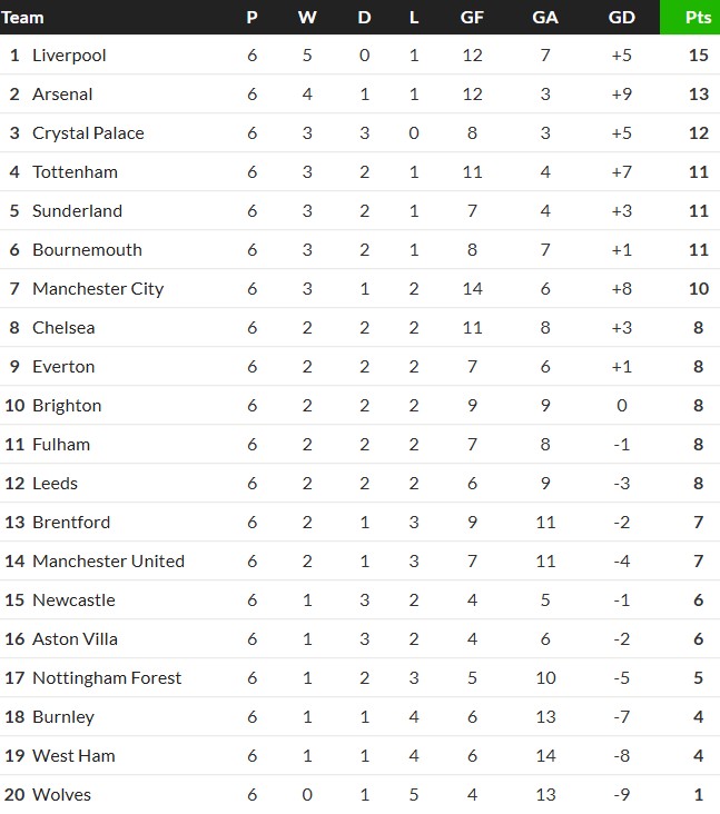 Premier League Table September 2025 end after 6 games 25-26 season