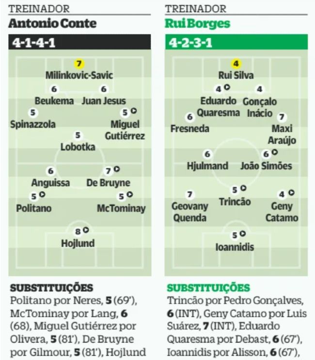 SSC Napoli SCP Player Ratings 2025 UCL