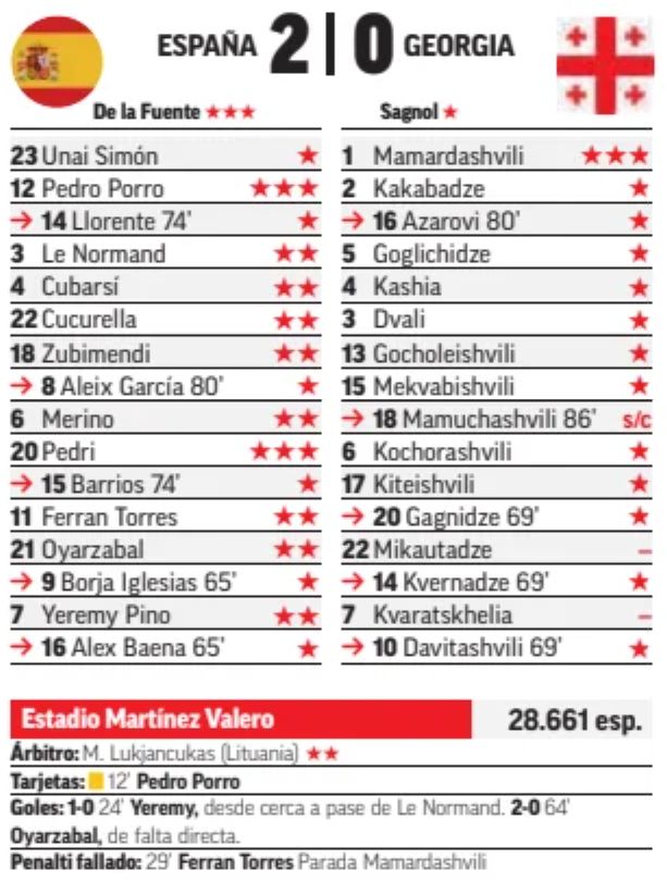 Spain 2-0 Georgia 2025 Player Ratings Marca