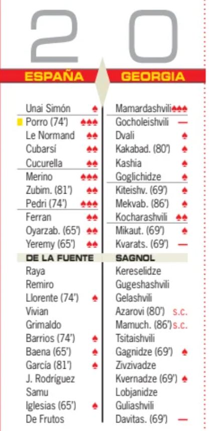 Spain vs Georgia 2025 Player Ratings