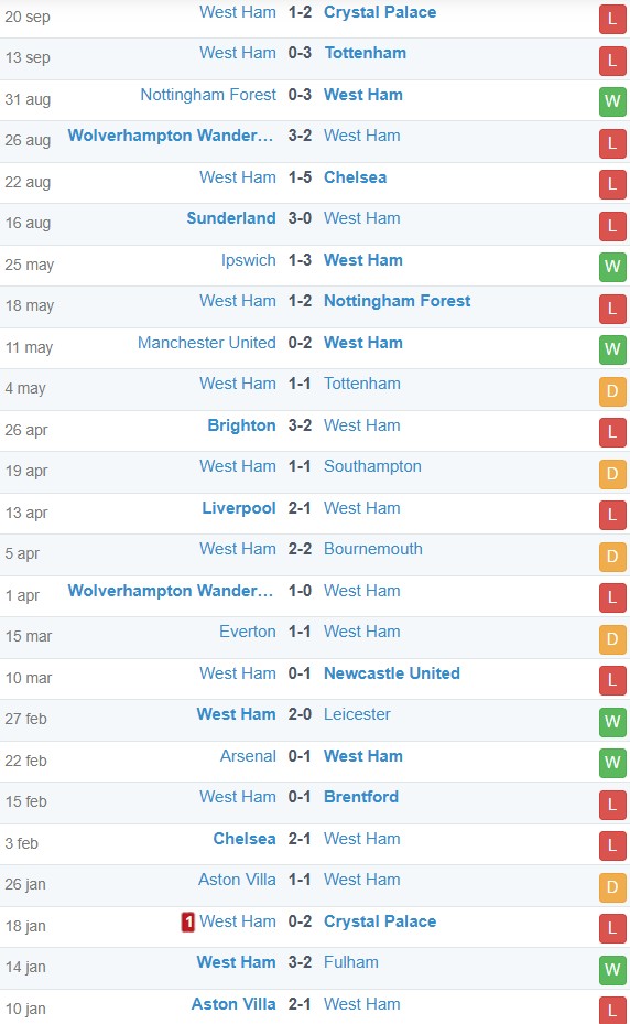 graham potter west ham manager record 2025