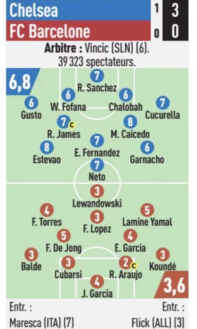 Chelsea vs FC Barcelona 2025 L'Equipe Player Ratings