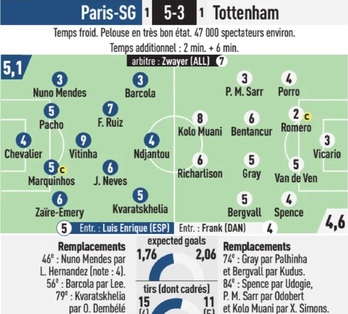 PSG vs Tottenham 5-3 Player Ratings 2025 UCL