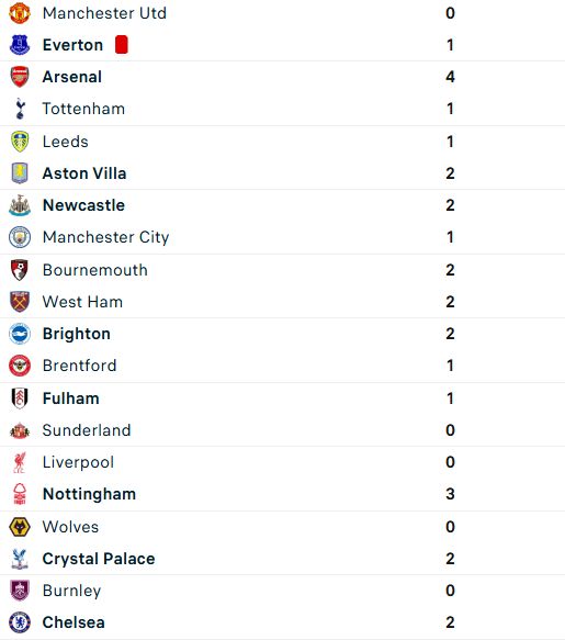 Premier League Results Week 12 2025-26 season