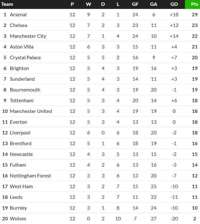 Premier League Table after 11 Games 2025-2026 season