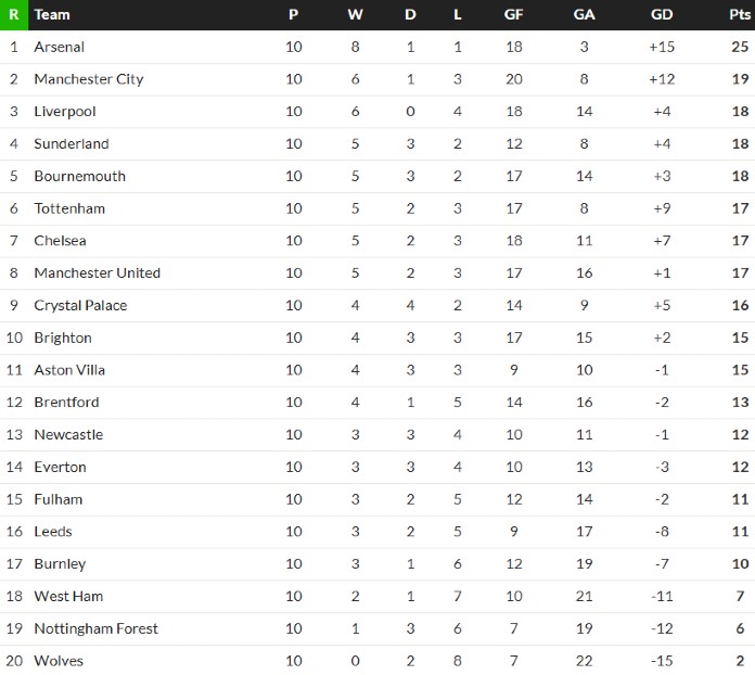 Premier League Table when Wolves sacked manager 2025