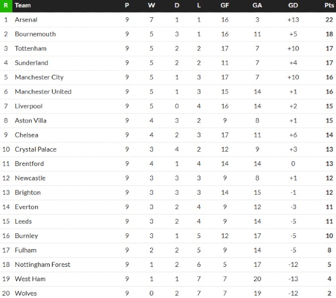 Premier League table at the end of October 2025