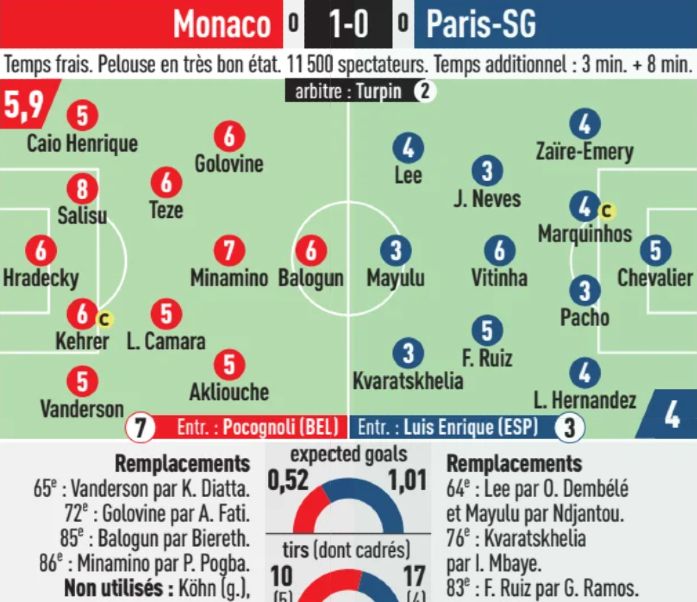AS Monaco vs PSG November 2025 Player Ratings