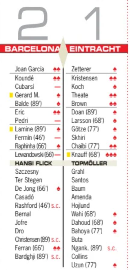 Barca 2-1 Eintracht Frankfurt Player Ratings 2025