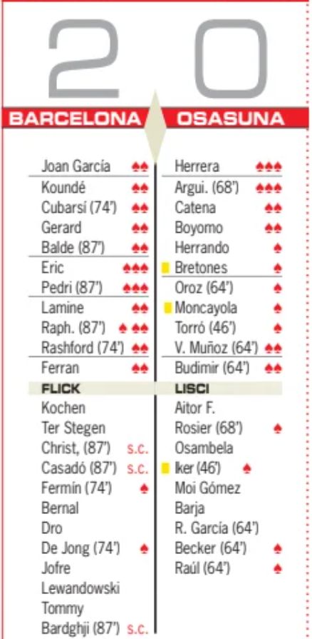 Barcelona vs Osasuna December 2025 Player Ratings