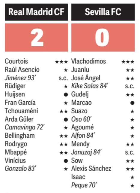 Diario de Sevilla player ratings 2025